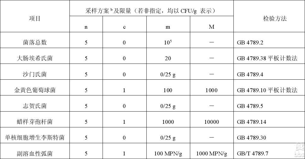 中央廚房產(chǎn)品采用的微生物指標（常用）